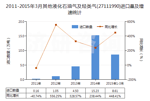 2011-2015年3月其他液化石油氣及烴類氣(27111990)進口量及增速統(tǒng)計